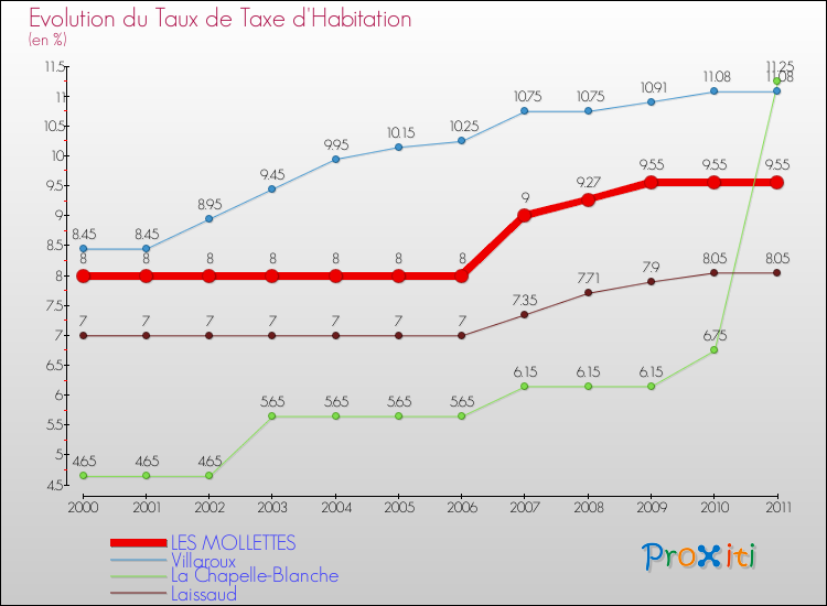 Evolution du taux de la taxe d'habitation pour LES MOLLETTES et les communes proches Comparaison des taux de la taxe d'habitation pour LES MOLLETTES et les communes voisines