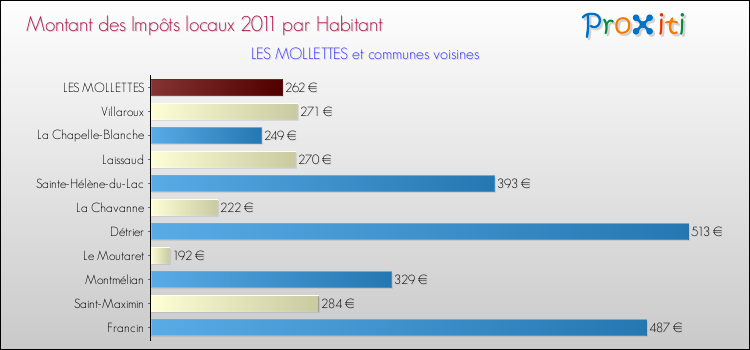Montant des impôts locaux par Habitant pour LES MOLLETTES et les communes proches Comparaison des impôts locaux par habitant pour LES MOLLETTES et les communes voisines