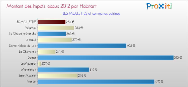 Montant des impôts locaux par Habitant pour LES MOLLETTES et les communes proches Comparaison des impôts locaux par habitant pour LES MOLLETTES et les communes voisines