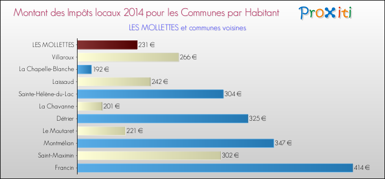Montant des impôts locaux par Habitant pour LES MOLLETTES et les communes proches en 2014 Comparaison des impôts locaux par habitant pour LES MOLLETTES et les communes voisines en 2014