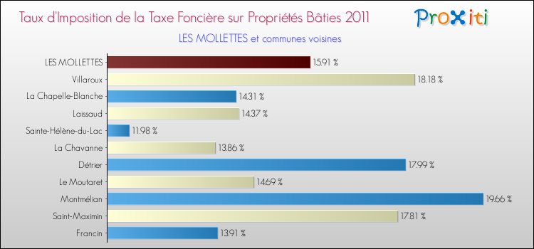 Taux d'imposition de la taxe foncière sur le bati 2011 pour LES MOLLETTES et les communes proches Comparaison des taux d'imposition de la taxe foncière sur le bati 2011 pour LES MOLLETTES et les communes voisines