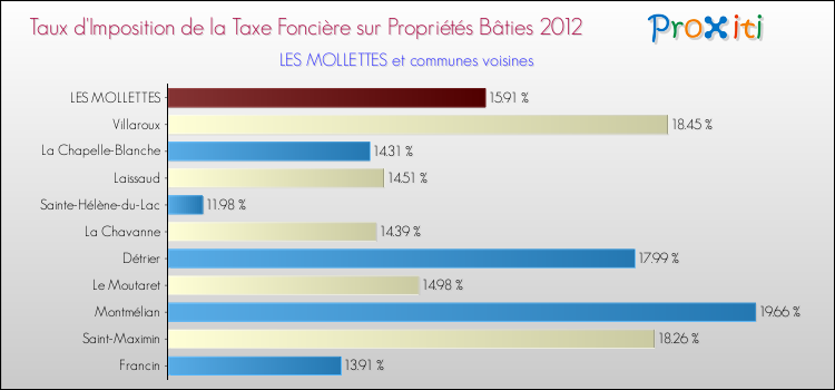 Taux d'imposition de la taxe foncière sur le bati 2012 pour LES MOLLETTES et les communes proches Comparaison des taux d'imposition de la taxe foncière sur le bati 2012 pour LES MOLLETTES et les communes voisines