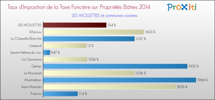 Taux d'imposition de la taxe foncière sur le bati 2014 pour LES MOLLETTES et les communes proches Comparaison des taux d'imposition de la taxe foncière sur le bati 2014 pour LES MOLLETTES et les communes voisines