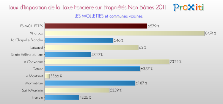 Taux d'imposition de la taxe foncière sur les immeubles et terrains non batis 2011 pour LES MOLLETTES et les communes proches Comparaison des taux d'imposition de la taxe foncière sur les immeubles et terrains non batis 2011 pour LES MOLLETTES et les communes voisines
