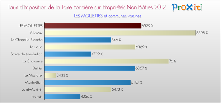 Taux d'imposition de la taxe foncière sur les immeubles et terrains non batis 2012 pour LES MOLLETTES et les communes proches Comparaison des taux d'imposition de la taxe foncière sur les immeubles et terrains non batis 2012 pour LES MOLLETTES et les communes voisines