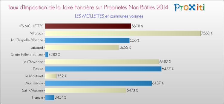 Taux d'imposition de la taxe foncière sur les immeubles et terrains non batis 2014 pour LES MOLLETTES et les communes proches Comparaison des taux d'imposition de la taxe foncière sur les immeubles et terrains non batis 2014 pour LES MOLLETTES et les communes voisines