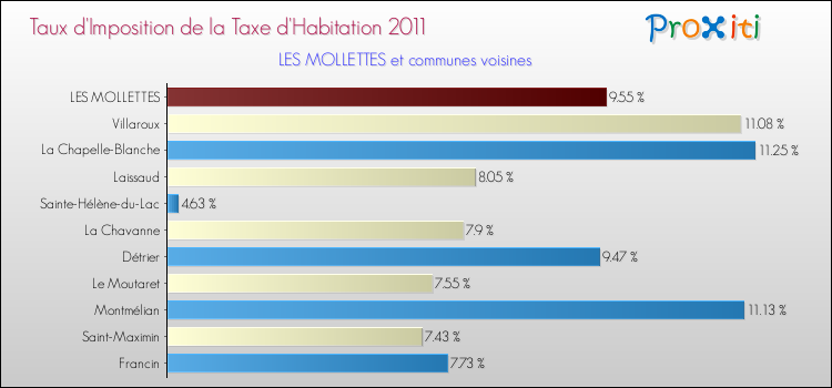 Taux d'imposition de la taxe d'habitation 2011 pour LES MOLLETTES et les communes proches Comparaison des taux d'imposition de la taxe d'habitation 2011 pour LES MOLLETTES et les communes voisines