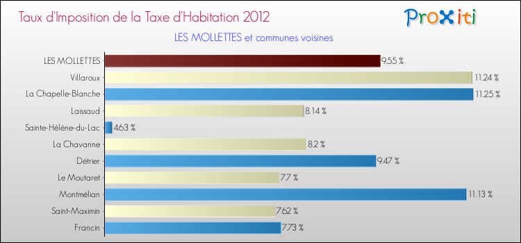 Taux d'imposition de la taxe d'habitation 2012 pour LES MOLLETTES et les communes proches Comparaison des taux d'imposition de la taxe d'habitation 2012 pour LES MOLLETTES et les communes voisines