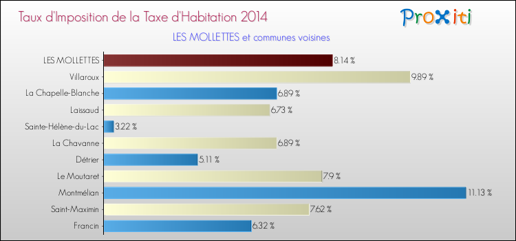 Taux d'imposition de la taxe d'habitation 2014 pour LES MOLLETTES et les communes proches Comparaison des taux d'imposition de la taxe d'habitation 2014 pour LES MOLLETTES et les communes voisines
