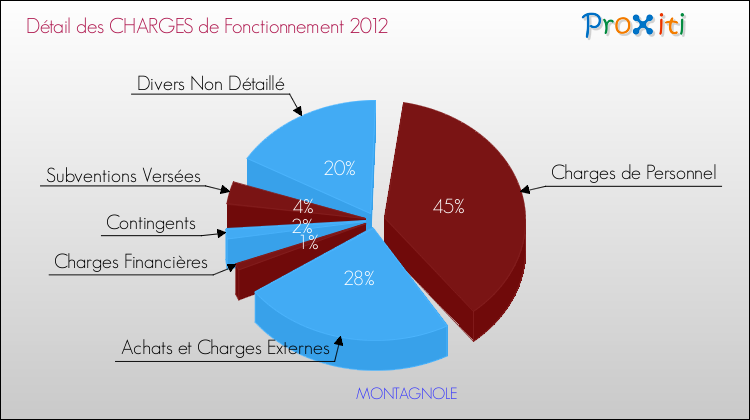 Décomposition des Charges de Fonctionnement 2012 de la commune de MONTAGNOLE Charges de Fonctionnement 2012 pour la commune de MONTAGNOLE