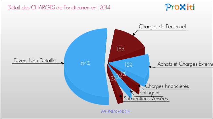 Décomposition des Charges de Fonctionnement 2014 de la commune de MONTAGNOLE Charges de Fonctionnement 2014 pour la commune de MONTAGNOLE
