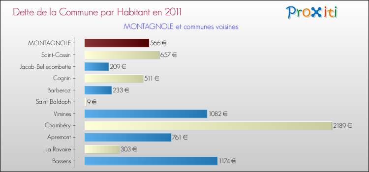 Dette par habitant de la commune en 2011 pour MONTAGNOLE et les communes proches Comparaison de la dette par habitant de la commune en 2011 pour MONTAGNOLE et les communes voisines