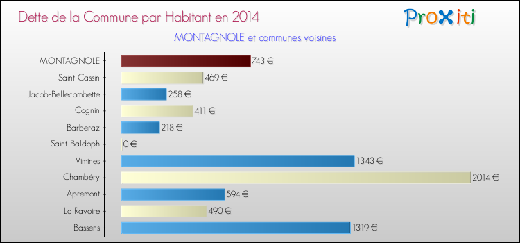 Dette par habitant de la commune en 2014 pour MONTAGNOLE et les communes proches Comparaison de la dette par habitant de la commune en 2014 pour MONTAGNOLE et les communes voisines