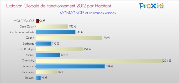 Montant des dotations globales de fonctionnement DGF par Habitant pour MONTAGNOLE et les communes proches Comparaison des des dotations globales de fonctionnement DGF par habitant pour MONTAGNOLE et les communes voisines
