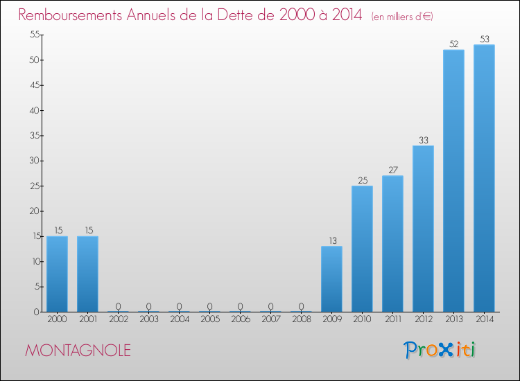 Evolution de l'annuité de la dette pour la commune de MONTAGNOLE de 2000 à 2014 Annuités de la dette pour MONTAGNOLE de 2000 à 2014