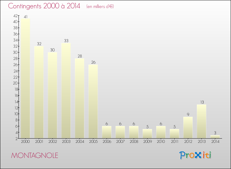 Evolution des Charges de Contingents pour MONTAGNOLE de 2000 à 2014