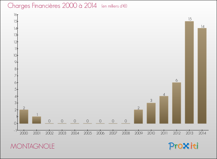Evolution des Charges Financières pour MONTAGNOLE de 2000 à 2014