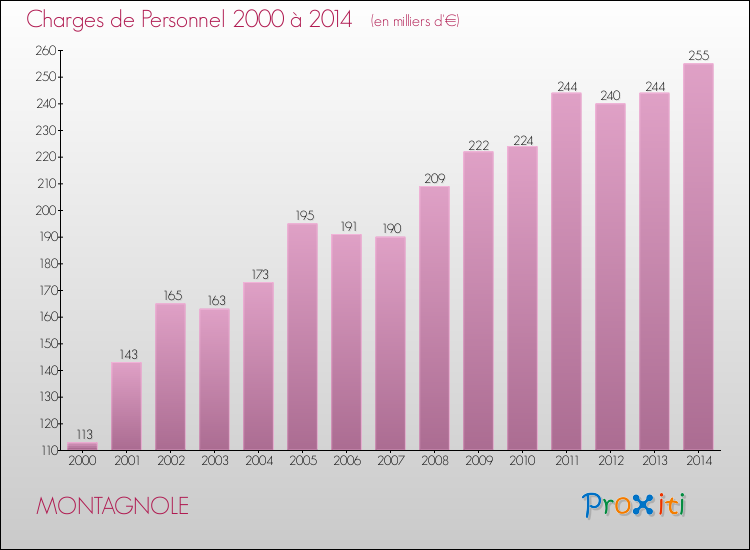 Evolution des dépenses de personnel pour MONTAGNOLE de 2000 à 2014