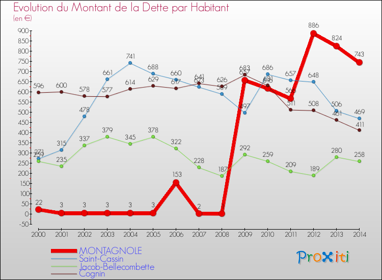 Evolution de la dette par habitant pour la commune de MONTAGNOLE et les communes proches de 2000 à 2014 Comparaison de la dette par habitant pour MONTAGNOLE et les communes voisines de 2000 à 2014