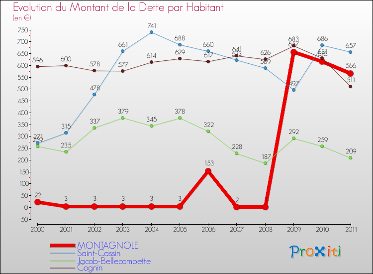 Evolution de la dette par habitant pour la commune de MONTAGNOLE et les communes proches Comparaison de la dette par habitant pour MONTAGNOLE et les communes voisines