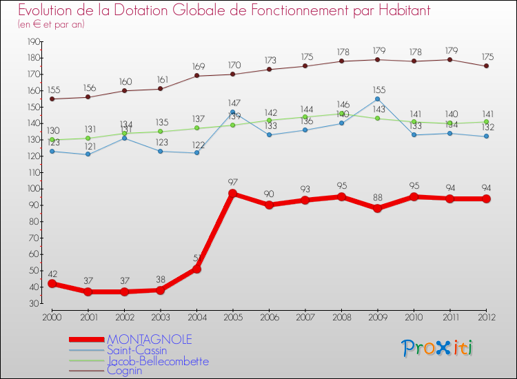 Evolution et montant de la dotation globale de fonctionnement par Habitant pour MONTAGNOLE et les communes proches Comparaison des dotations globales de fonctionnement par habitant pour MONTAGNOLE et les communes voisines