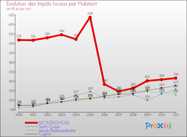 Evolution et montant des impôts locaux par Habitant pour MONTAGNOLE et les communes proches Comparaison des impôts locaux par habitant pour MONTAGNOLE et les communes voisines