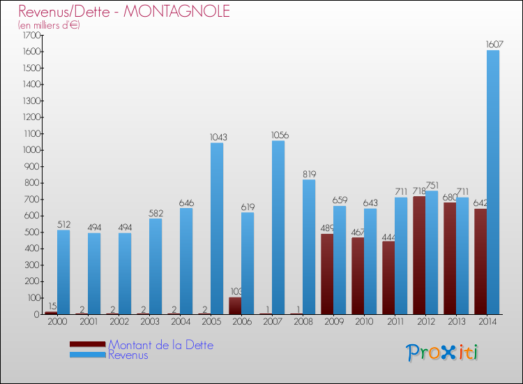 Evolution comparée de la dette et des revenus pour la commune de MONTAGNOLE de 2000 à 2014 Comparaison de la dette et des revenus pour MONTAGNOLE de 2000 à 2014