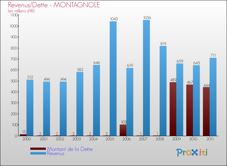 Evolution comparée de la dette et des revenus pour la commune de MONTAGNOLE de 2000 à 2011 Comparaison de la dette et des revenus pour MONTAGNOLE de 2000 à 2011
