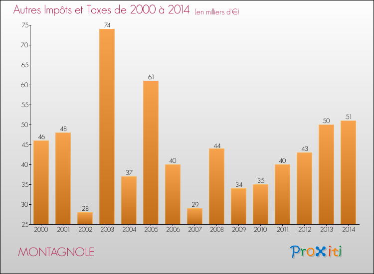 Evolution du montant des autres Impôts et Taxes pour MONTAGNOLE de 2000 à 2014