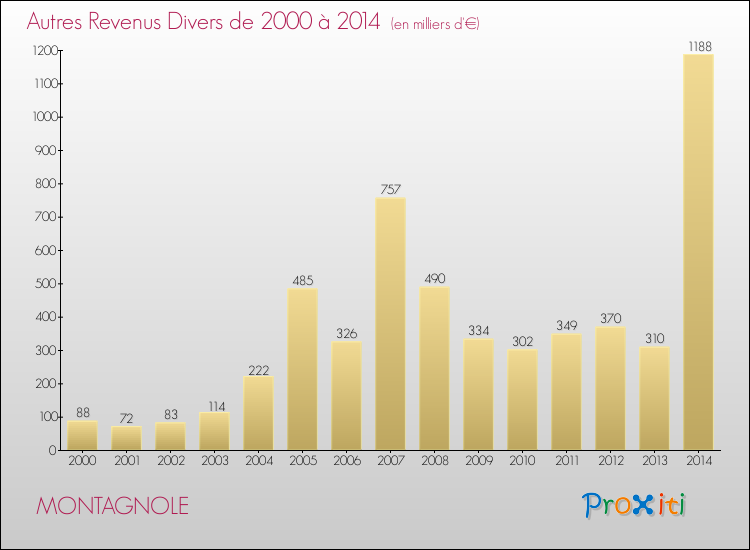 Evolution du montant des autres Revenus Divers pour MONTAGNOLE de 2000 à 2014