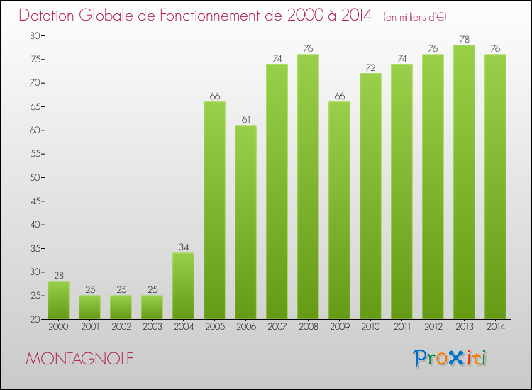 Evolution du montant de la Dotation Globale de Fonctionnement pour MONTAGNOLE de 2000 à 2014
