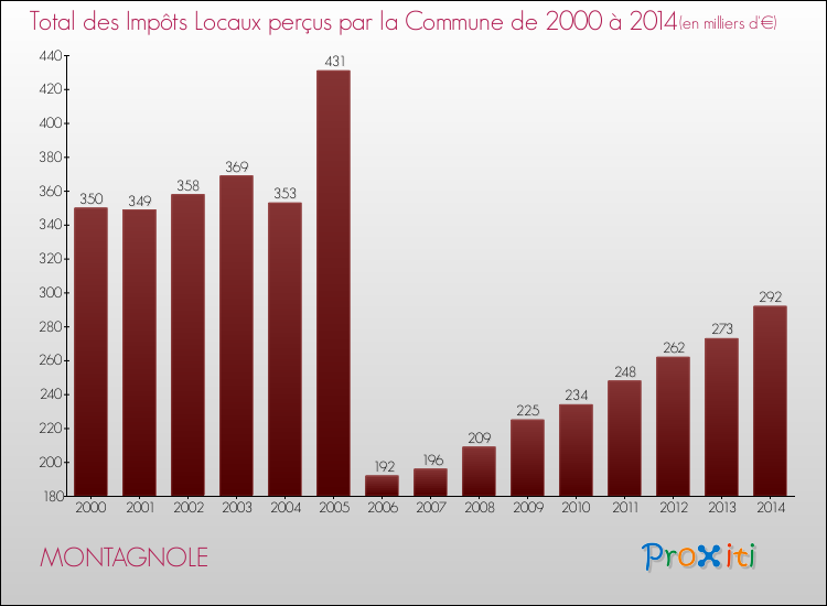 Evolution des Impôts Locaux pour MONTAGNOLE de 2000 à 2014