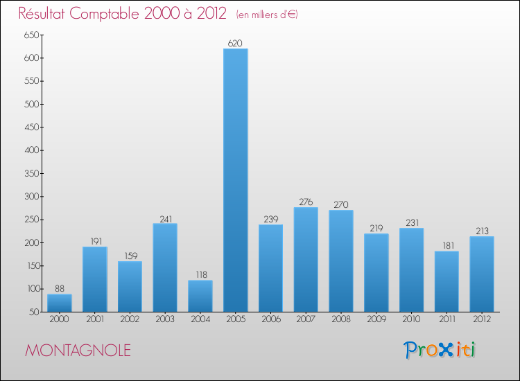 Evolution du résultat comptable pour la commune de MONTAGNOLE de 2000 à 2012 Evolution du résultat comptable pour MONTAGNOLE de 2000 à 2012
