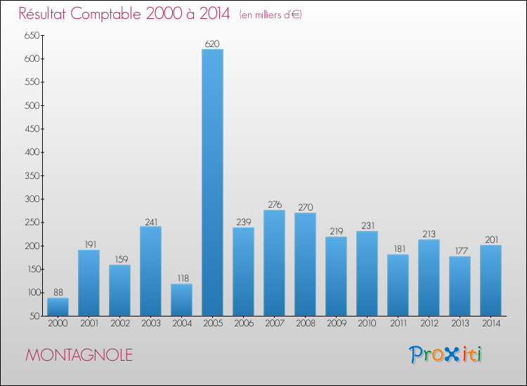 Evolution du résultat comptable pour la commune de MONTAGNOLE de 2000 à 2014 Evolution du résultat comptable pour MONTAGNOLE de 2000 à 2014