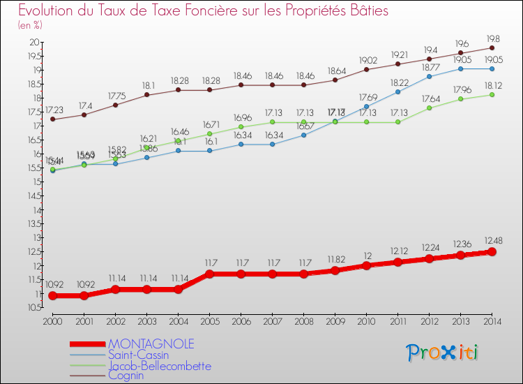 Evolution du taux de la taxe foncière sur le bati pour MONTAGNOLE et les communes proches de 2000 à 2014 Comparaison des taux de taxe foncière sur le bati pour MONTAGNOLE et les communes voisines de 2000 à 2014