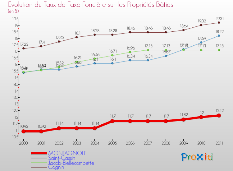 Evolution du taux de la taxe foncière sur le bati pour MONTAGNOLE et les communes proches Comparaison des taux de taxe foncière sur le bati pour MONTAGNOLE et les communes voisines
