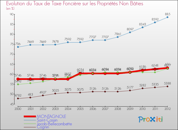 Evolution du taux de la taxe foncière sur les immeubles et terrains non batis pour MONTAGNOLE et les communes proches de 2000 à 2012 Comparaison des taux de la taxe foncière sur les immeubles et terrains non batis pour MONTAGNOLE et les communes voisines de 2000 à 2012