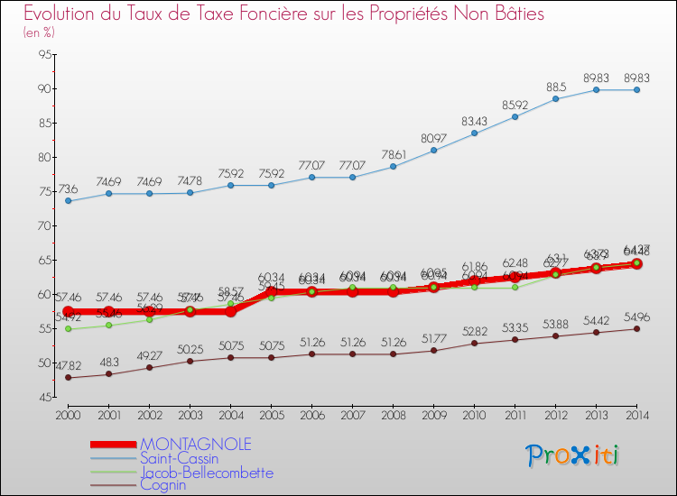 Evolution du taux de la taxe foncière sur les immeubles et terrains non batis pour MONTAGNOLE et les communes proches de 2000 à 2014 Comparaison des taux de la taxe foncière sur les immeubles et terrains non batis pour MONTAGNOLE et les communes voisines de 2000 à 2014