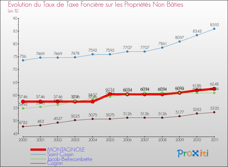 Evolution du taux de la taxe foncière sur les immeubles et terrains non batis pour MONTAGNOLE et les communes proches Comparaison des taux de la taxe foncière sur les immeubles et terrains non batis pour MONTAGNOLE et les communes voisines
