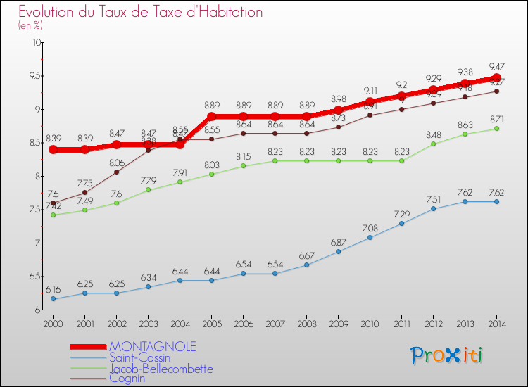 Evolution du taux de la taxe d'habitation pour MONTAGNOLE et les communes proches de 2000 à 2014 Comparaison des taux de la taxe d'habitation pour MONTAGNOLE et les communes voisines de 2000 à 2014