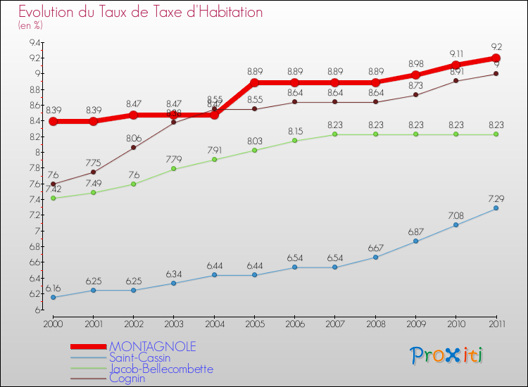 Evolution du taux de la taxe d'habitation pour MONTAGNOLE et les communes proches Comparaison des taux de la taxe d'habitation pour MONTAGNOLE et les communes voisines