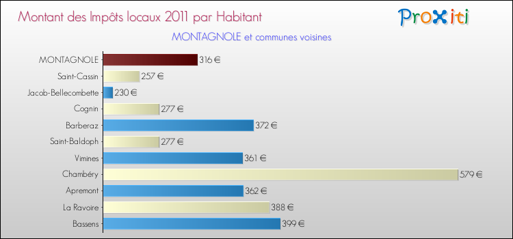 Montant des impôts locaux par Habitant pour MONTAGNOLE et les communes proches Comparaison des impôts locaux par habitant pour MONTAGNOLE et les communes voisines