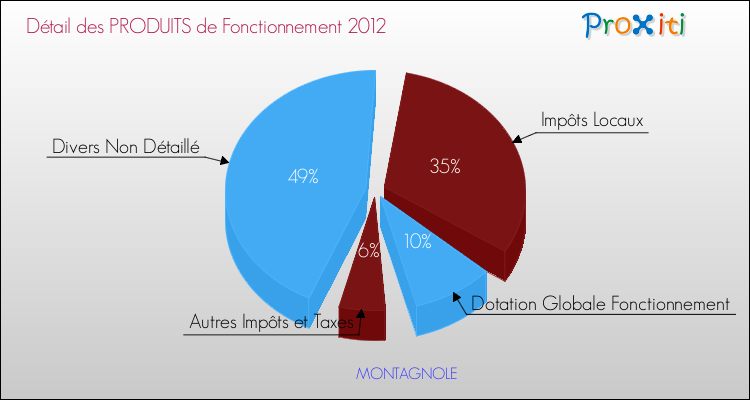 Décomposition du Budget de Fonctionnement 2012 de la commune de MONTAGNOLE Budget de Fonctionnement 2012 pour la commune de MONTAGNOLE