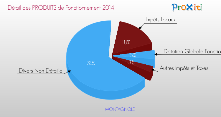 Budget de Fonctionnement 2014 pour la commune de MONTAGNOLE