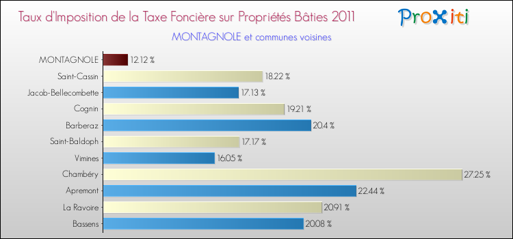 Taux d'imposition de la taxe foncière sur le bati 2011 pour MONTAGNOLE et les communes proches Comparaison des taux d'imposition de la taxe foncière sur le bati 2011 pour MONTAGNOLE et les communes voisines