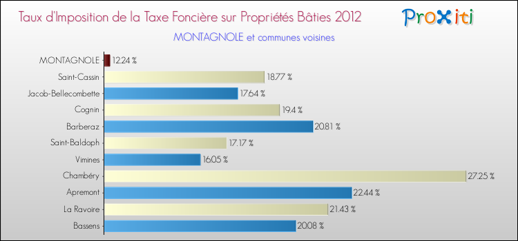 Taux d'imposition de la taxe foncière sur le bati 2012 pour MONTAGNOLE et les communes proches Comparaison des taux d'imposition de la taxe foncière sur le bati 2012 pour MONTAGNOLE et les communes voisines