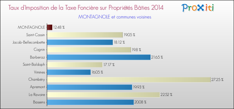 Comparaison des taux d'imposition de la taxe foncière sur le bati 2014 pour MONTAGNOLE et les communes voisines