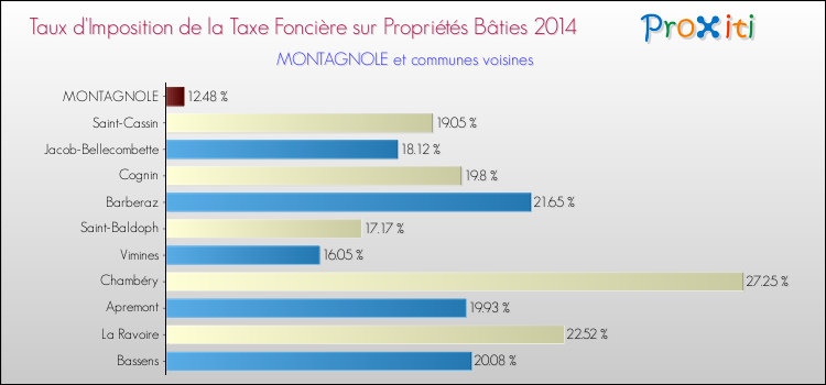 Taux d'imposition de la taxe foncière sur le bati 2014 pour MONTAGNOLE et les communes proches Comparaison des taux d'imposition de la taxe foncière sur le bati 2014 pour MONTAGNOLE et les communes voisines