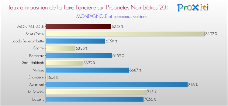 Taux d'imposition de la taxe foncière sur les immeubles et terrains non batis 2011 pour MONTAGNOLE et les communes proches Comparaison des taux d'imposition de la taxe foncière sur les immeubles et terrains non batis 2011 pour MONTAGNOLE et les communes voisines