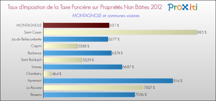 Taux d'imposition de la taxe foncière sur les immeubles et terrains non batis 2012 pour MONTAGNOLE et les communes proches Comparaison des taux d'imposition de la taxe foncière sur les immeubles et terrains non batis 2012 pour MONTAGNOLE et les communes voisines
